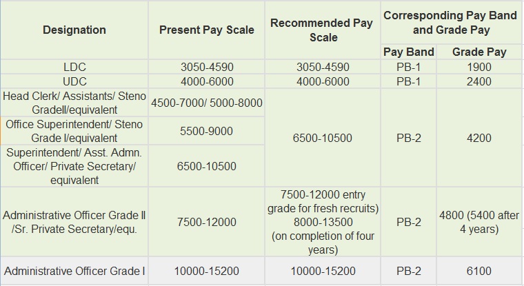 “Recommendations for non – Secretariat Organizations pay